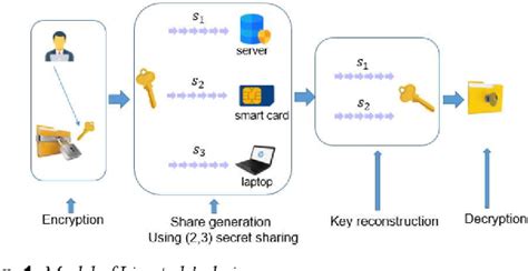 Enhanced secure data backup scheme 